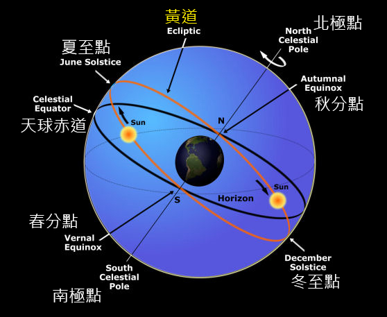 占星基础教程之一：天球、黄道面、赤道面、春分点和秋分点-占星网