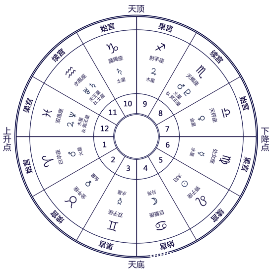 第一宫：自我的诞生与外在形象-占星网