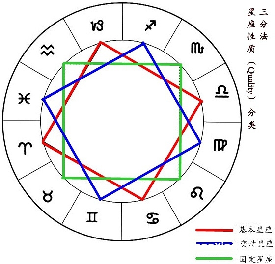 占星基础课程-星座的分类、三分类法-占星网