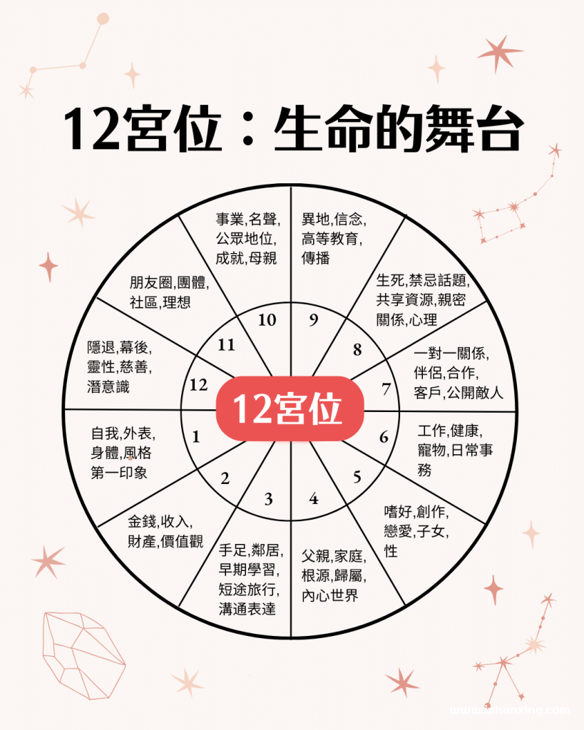 12宫位：生命的舞台！-占星网